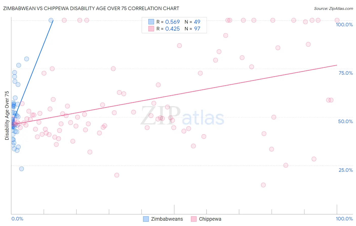 Zimbabwean vs Chippewa Disability Age Over 75