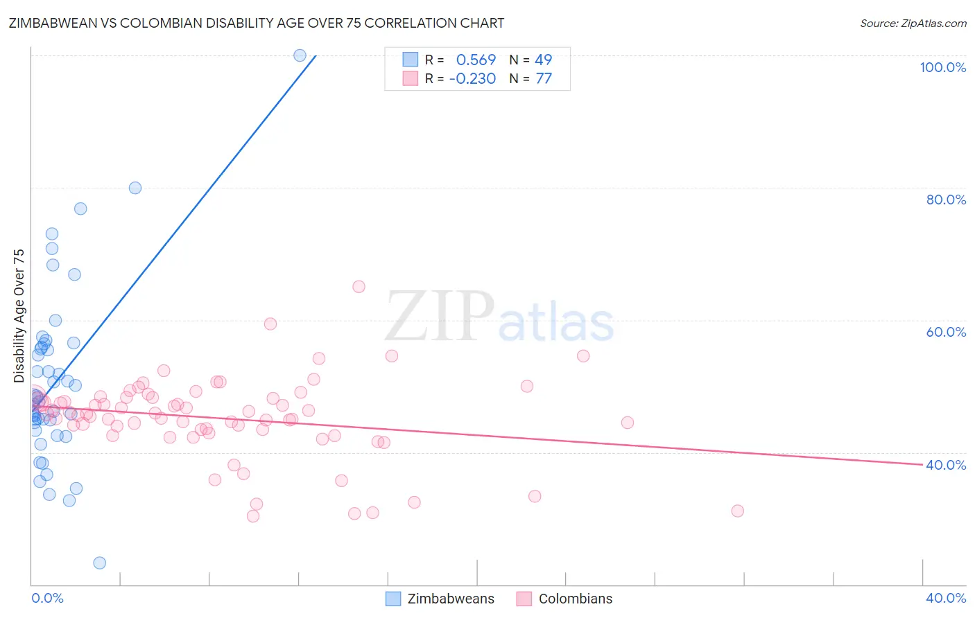 Zimbabwean vs Colombian Disability Age Over 75