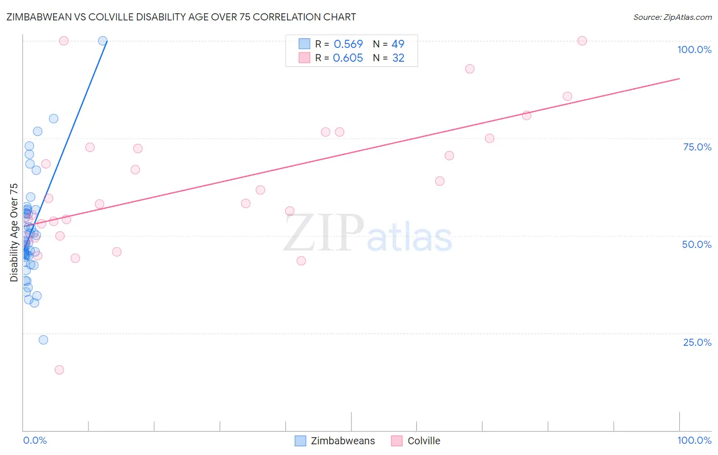 Zimbabwean vs Colville Disability Age Over 75
