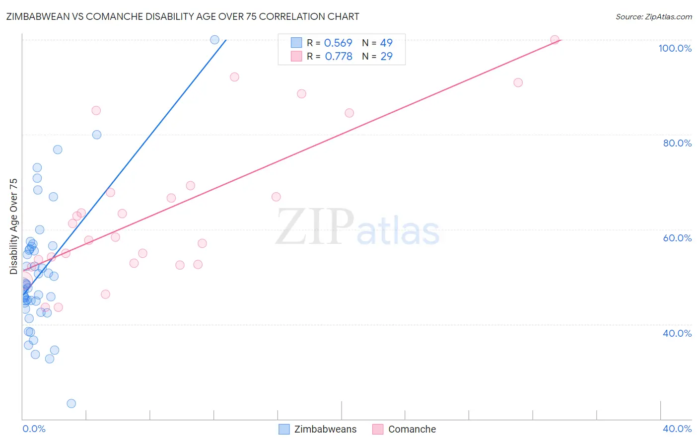 Zimbabwean vs Comanche Disability Age Over 75