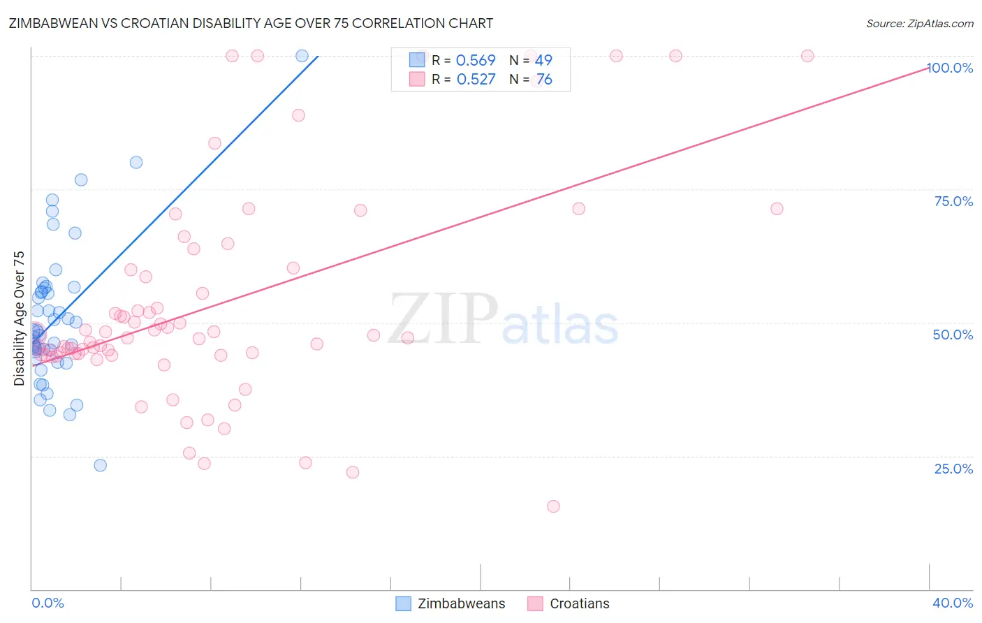 Zimbabwean vs Croatian Disability Age Over 75