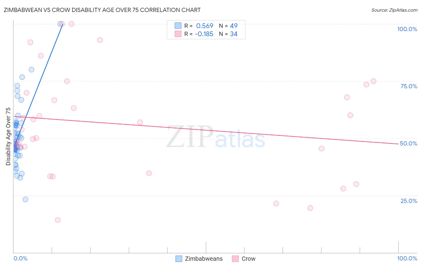 Zimbabwean vs Crow Disability Age Over 75