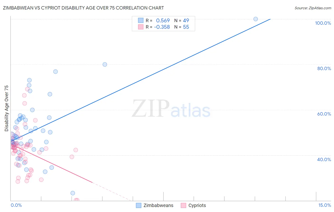 Zimbabwean vs Cypriot Disability Age Over 75