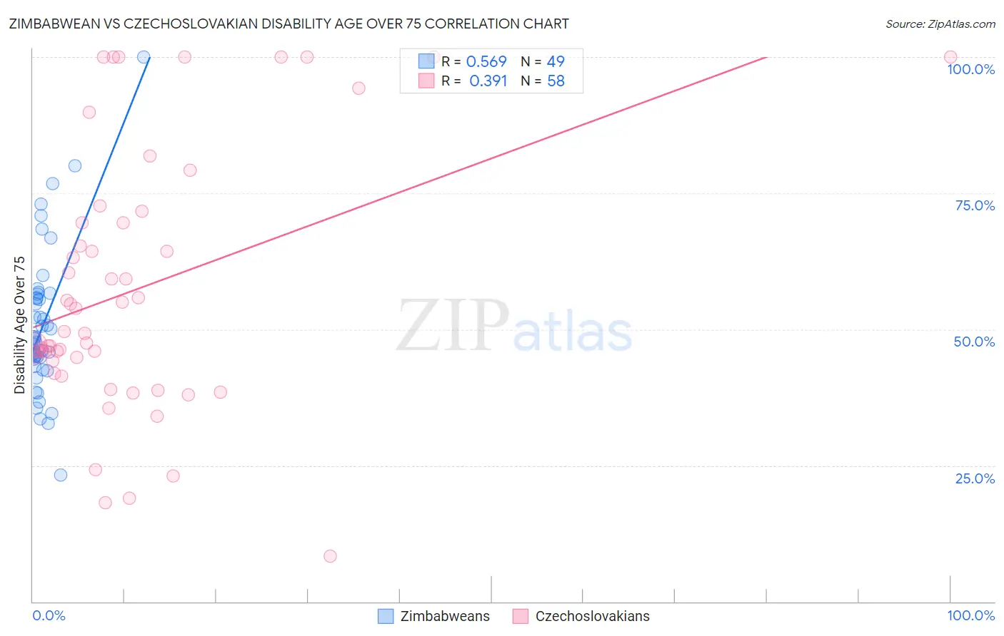 Zimbabwean vs Czechoslovakian Disability Age Over 75