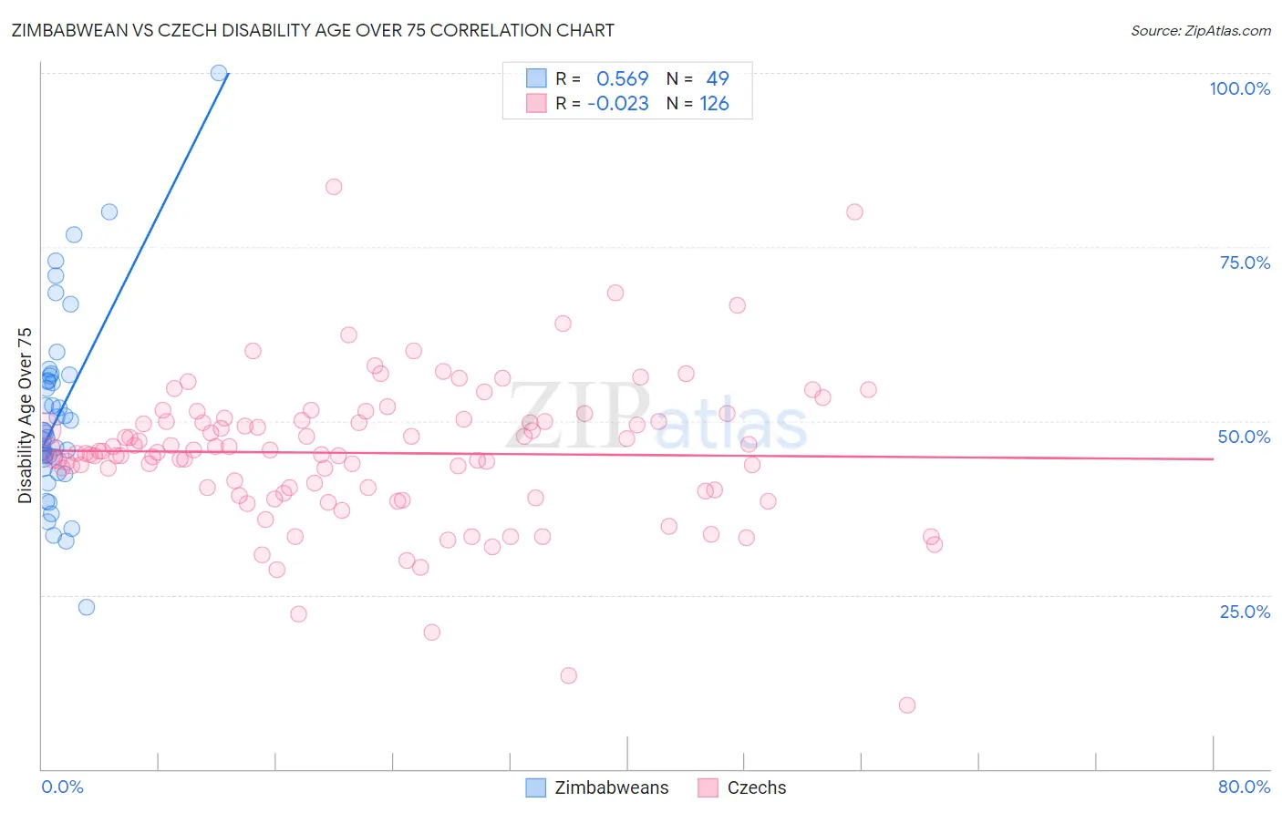 Zimbabwean vs Czech Disability Age Over 75