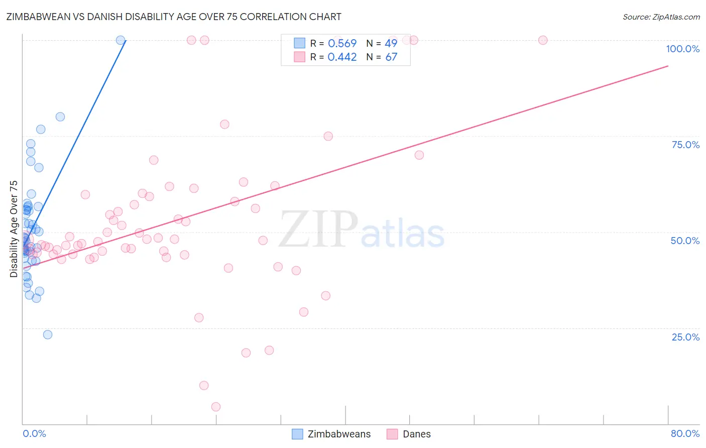 Zimbabwean vs Danish Disability Age Over 75