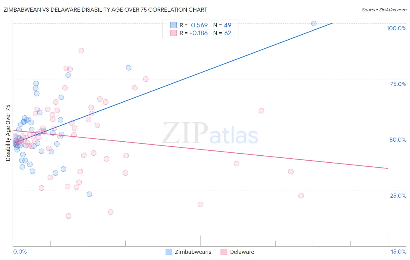 Zimbabwean vs Delaware Disability Age Over 75