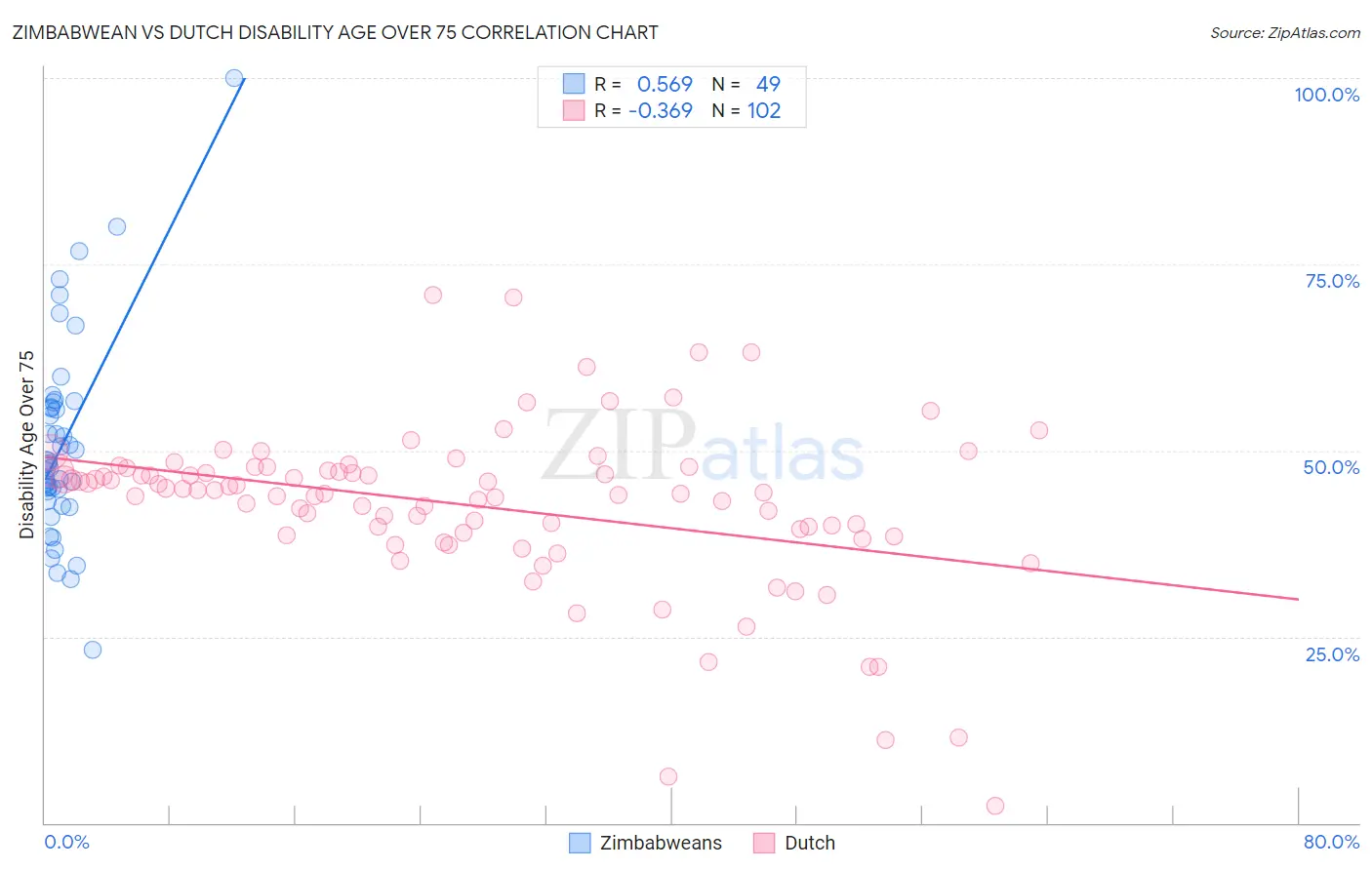 Zimbabwean vs Dutch Disability Age Over 75