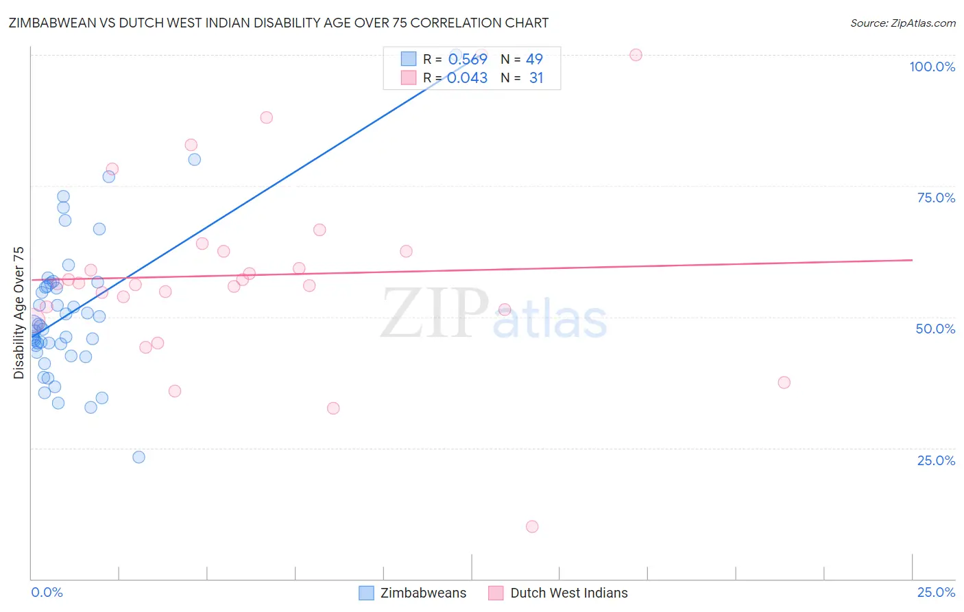 Zimbabwean vs Dutch West Indian Disability Age Over 75