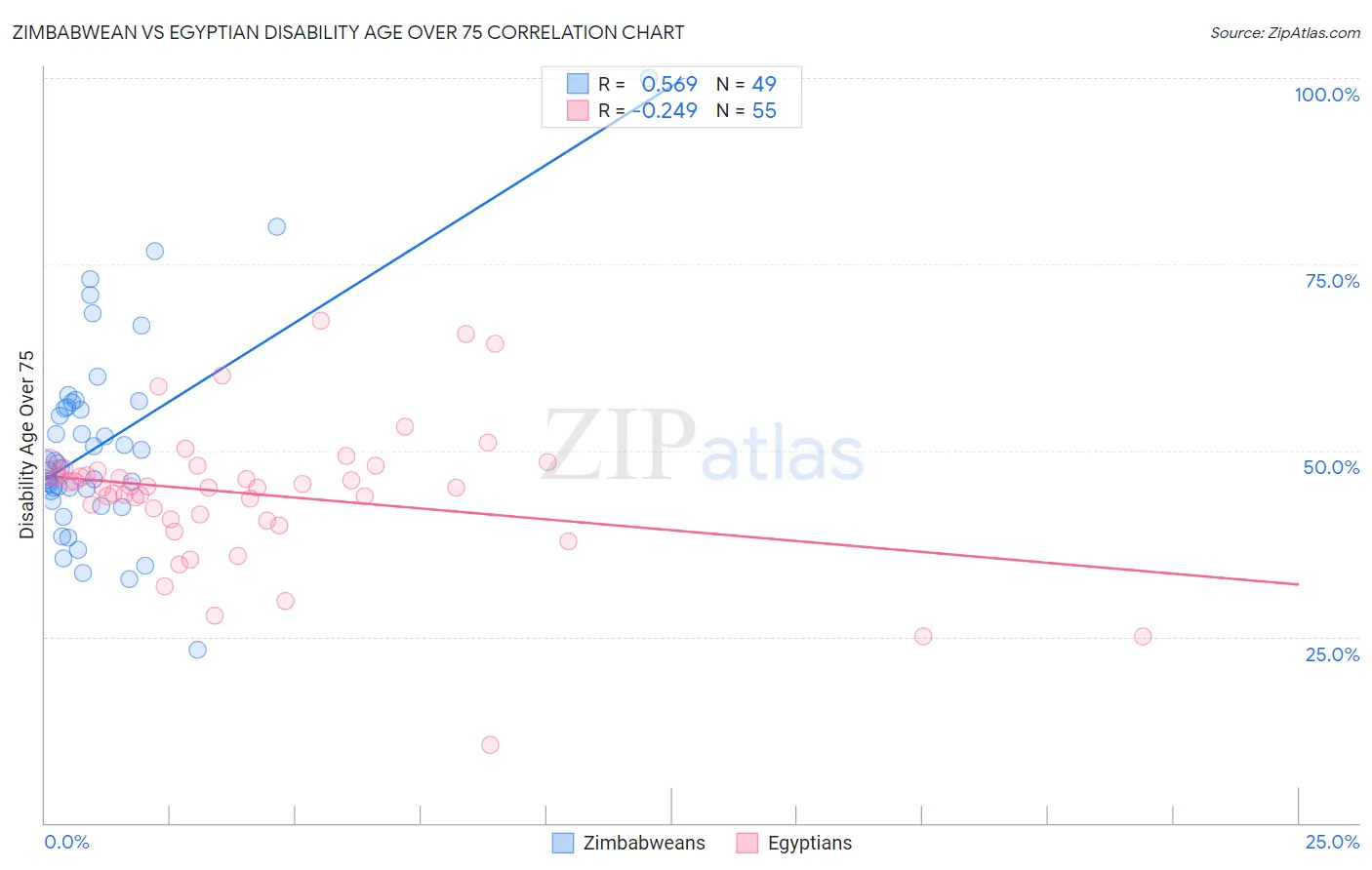 Zimbabwean vs Egyptian Disability Age Over 75