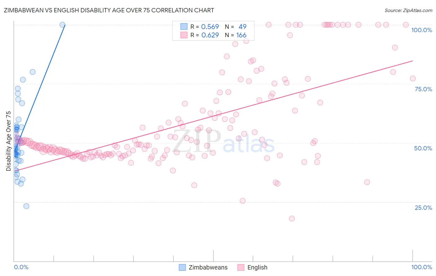 Zimbabwean vs English Disability Age Over 75