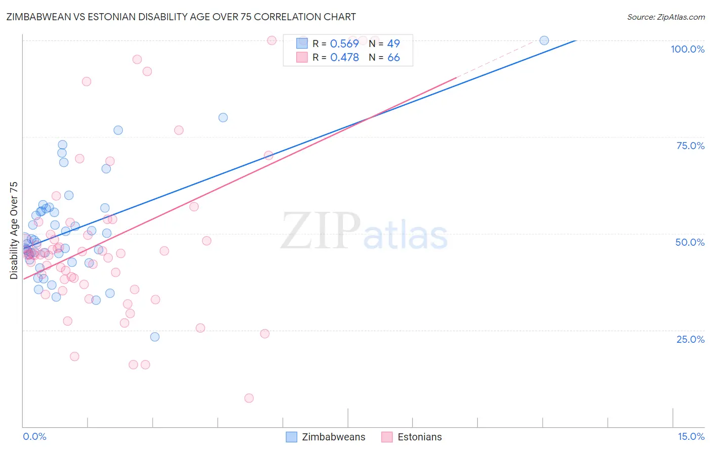 Zimbabwean vs Estonian Disability Age Over 75