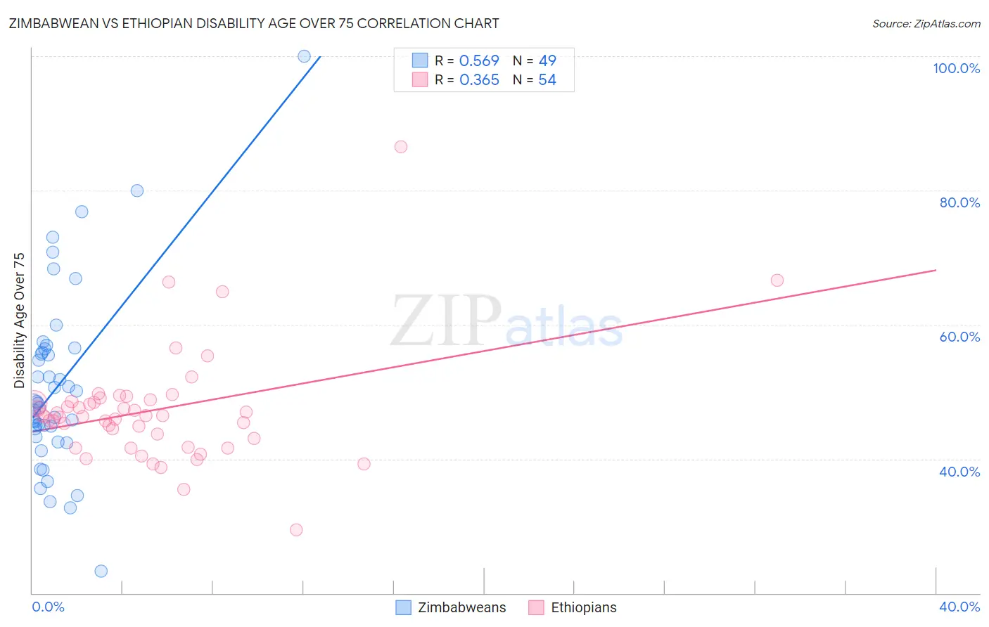 Zimbabwean vs Ethiopian Disability Age Over 75