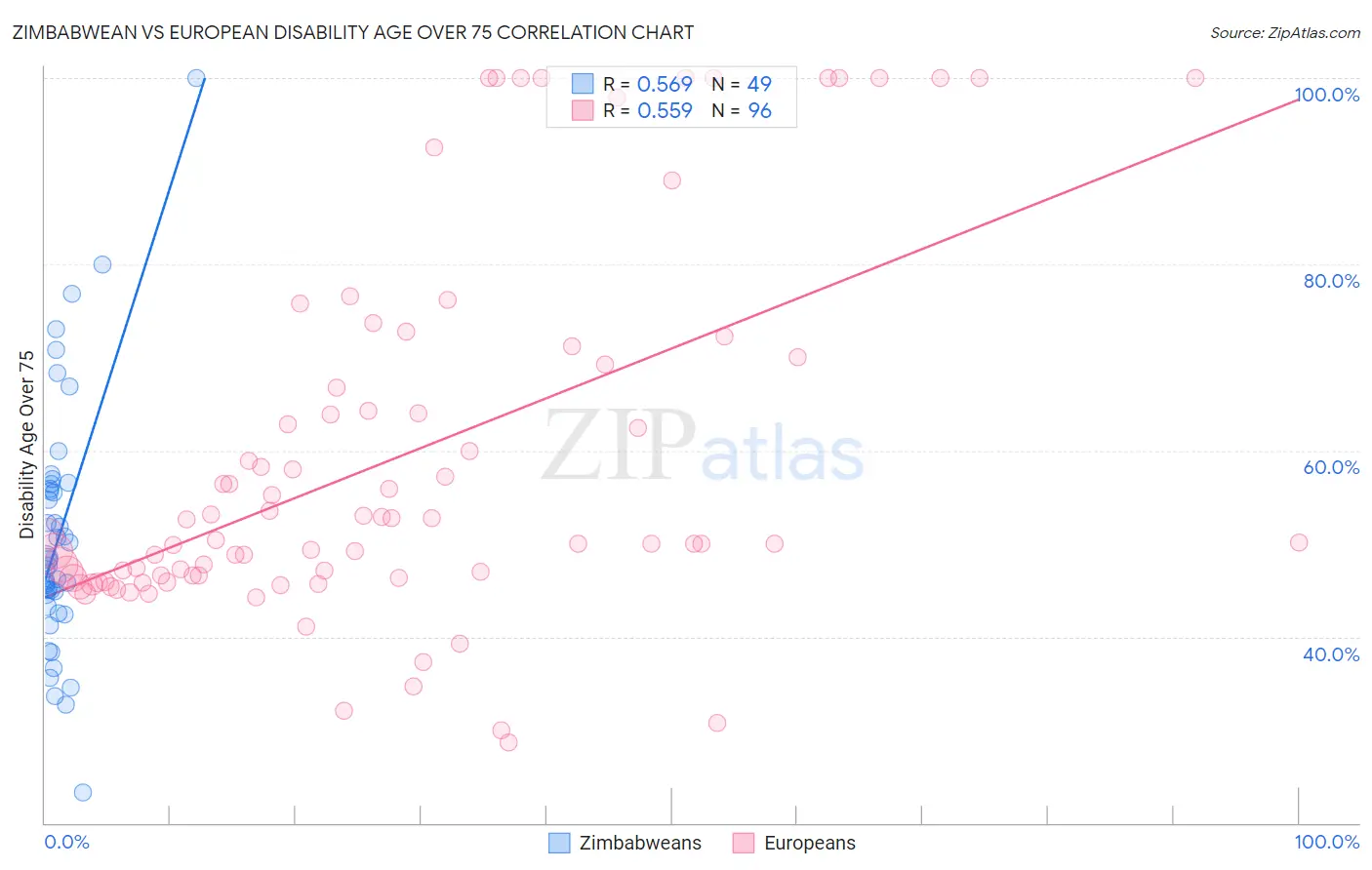 Zimbabwean vs European Disability Age Over 75