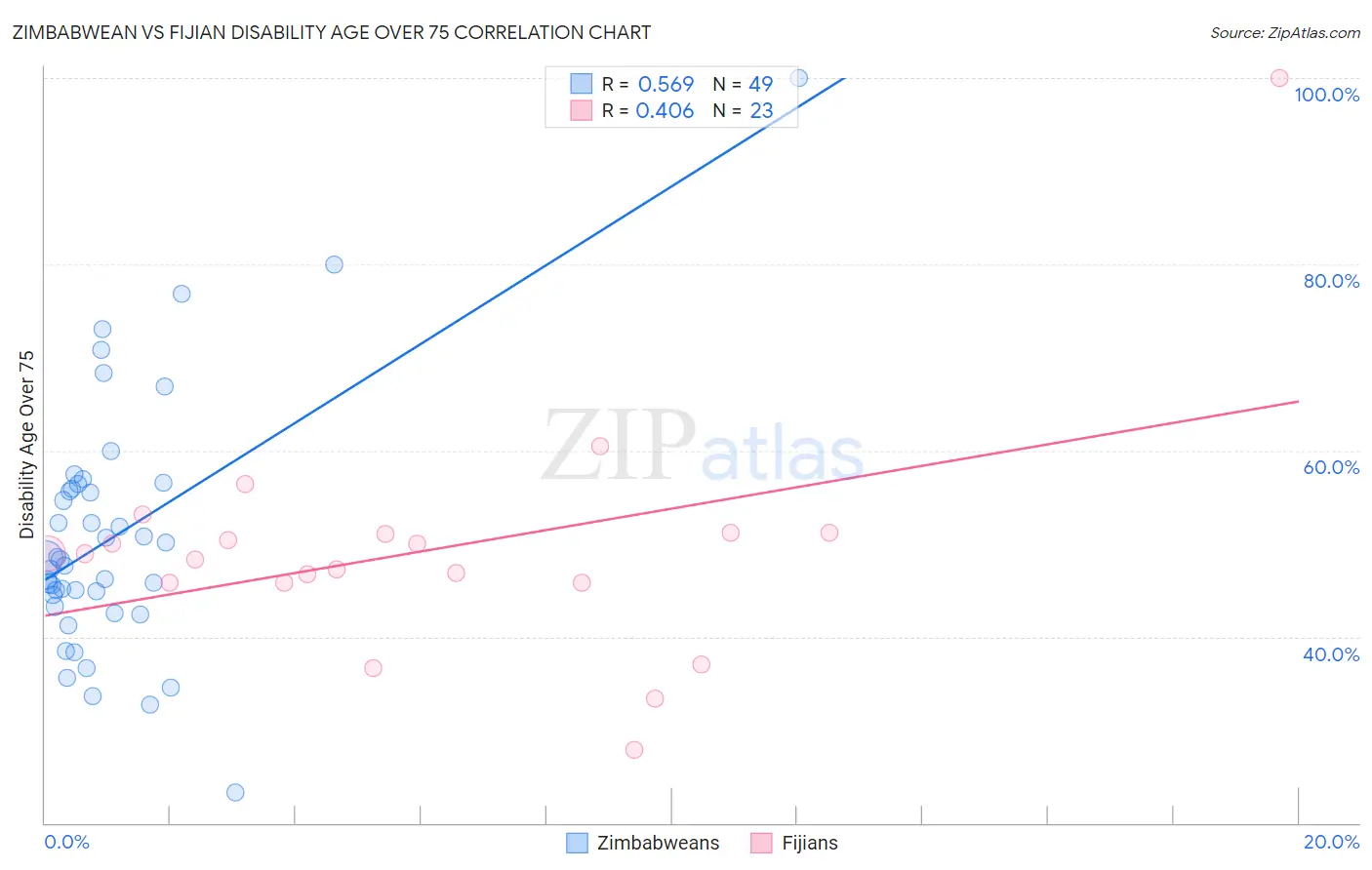 Zimbabwean vs Fijian Disability Age Over 75