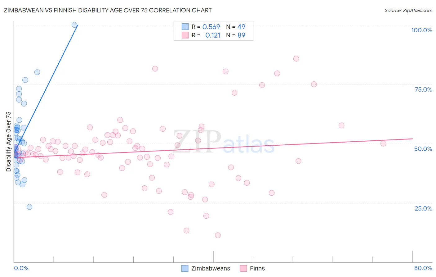Zimbabwean vs Finnish Disability Age Over 75