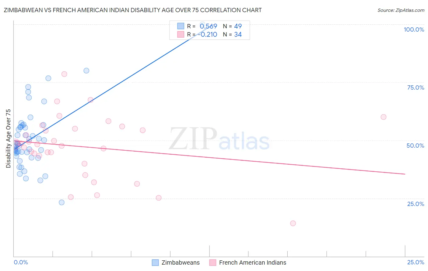Zimbabwean vs French American Indian Disability Age Over 75