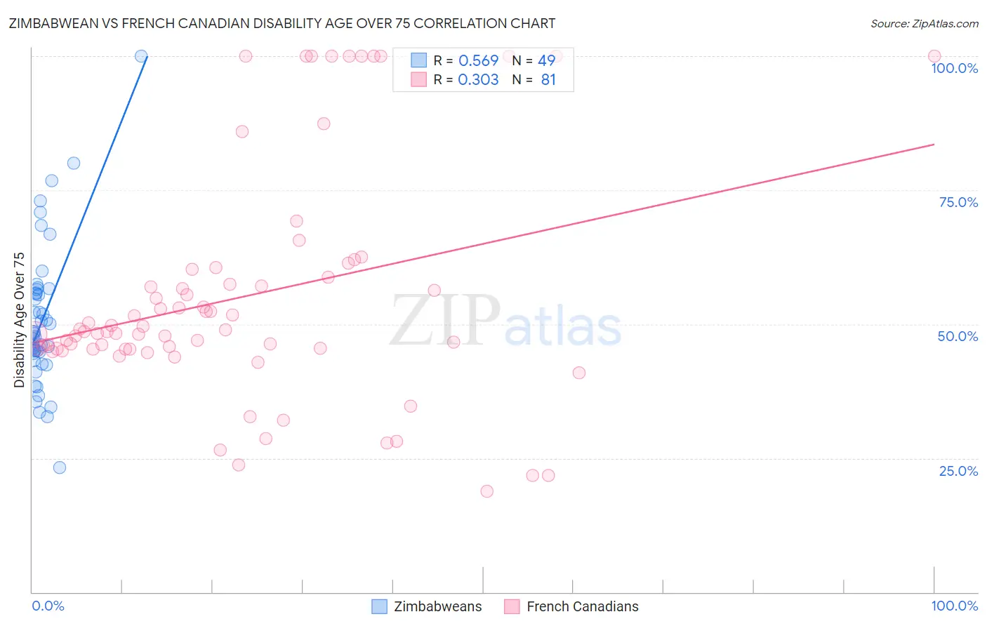 Zimbabwean vs French Canadian Disability Age Over 75