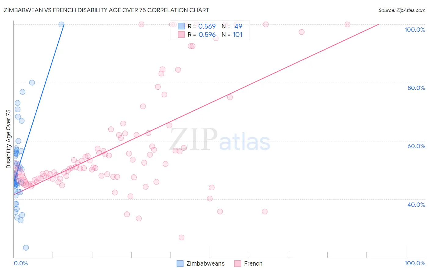 Zimbabwean vs French Disability Age Over 75