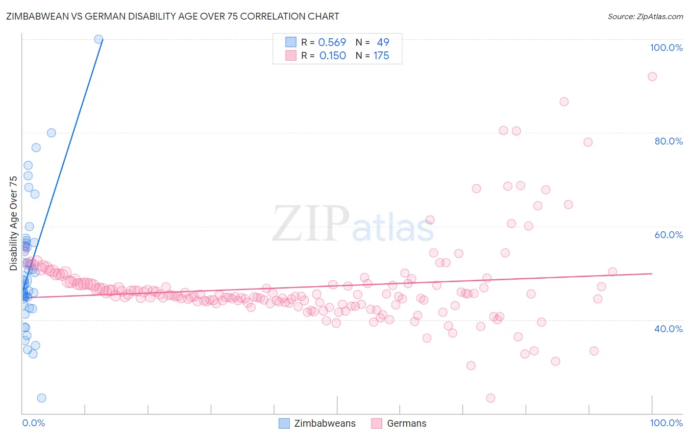 Zimbabwean vs German Disability Age Over 75