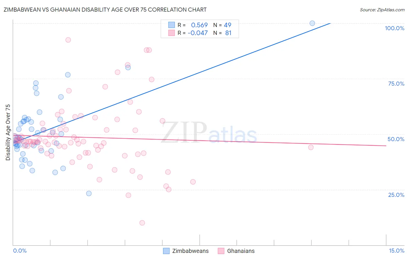 Zimbabwean vs Ghanaian Disability Age Over 75