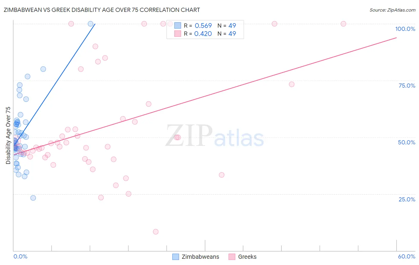Zimbabwean vs Greek Disability Age Over 75