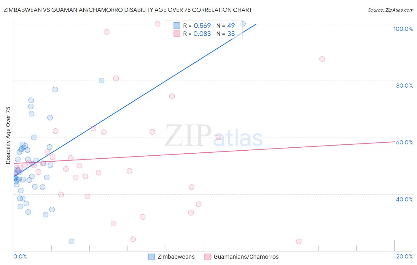 Zimbabwean vs Guamanian/Chamorro Disability Age Over 75