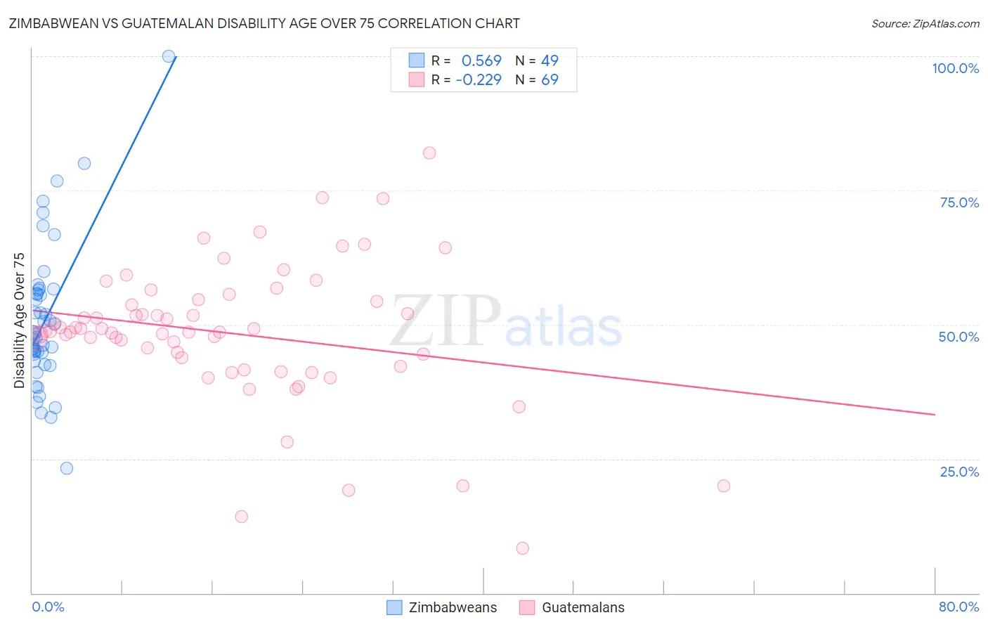 Zimbabwean vs Guatemalan Disability Age Over 75
