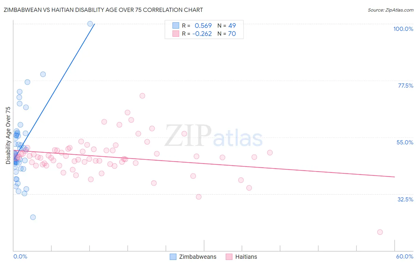 Zimbabwean vs Haitian Disability Age Over 75