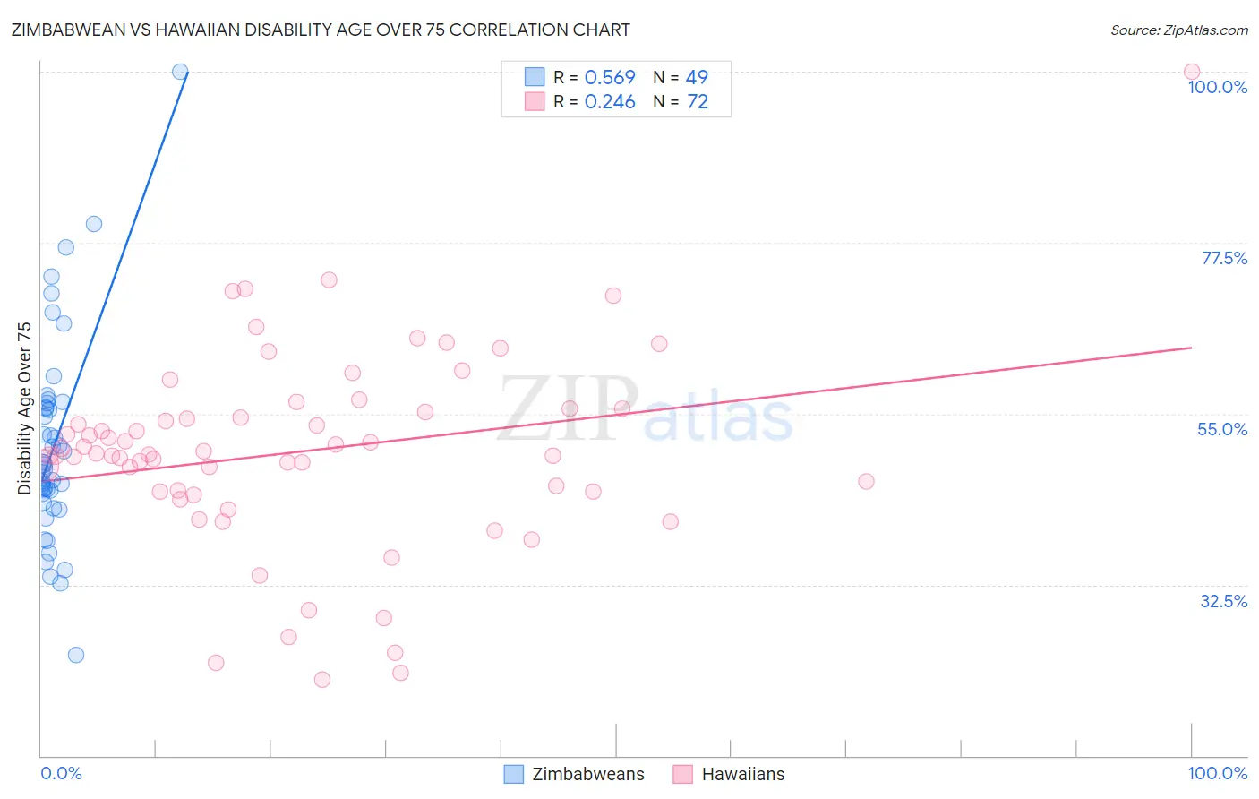 Zimbabwean vs Hawaiian Disability Age Over 75