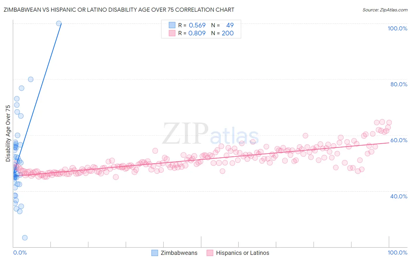 Zimbabwean vs Hispanic or Latino Disability Age Over 75