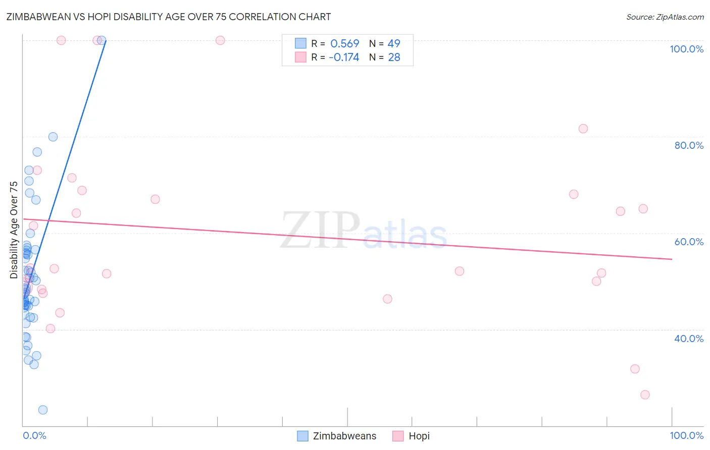 Zimbabwean vs Hopi Disability Age Over 75
