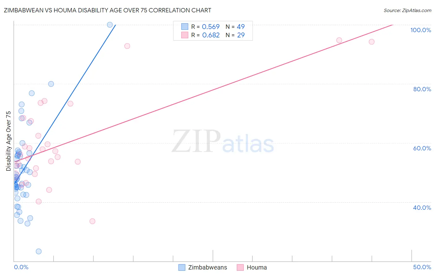 Zimbabwean vs Houma Disability Age Over 75