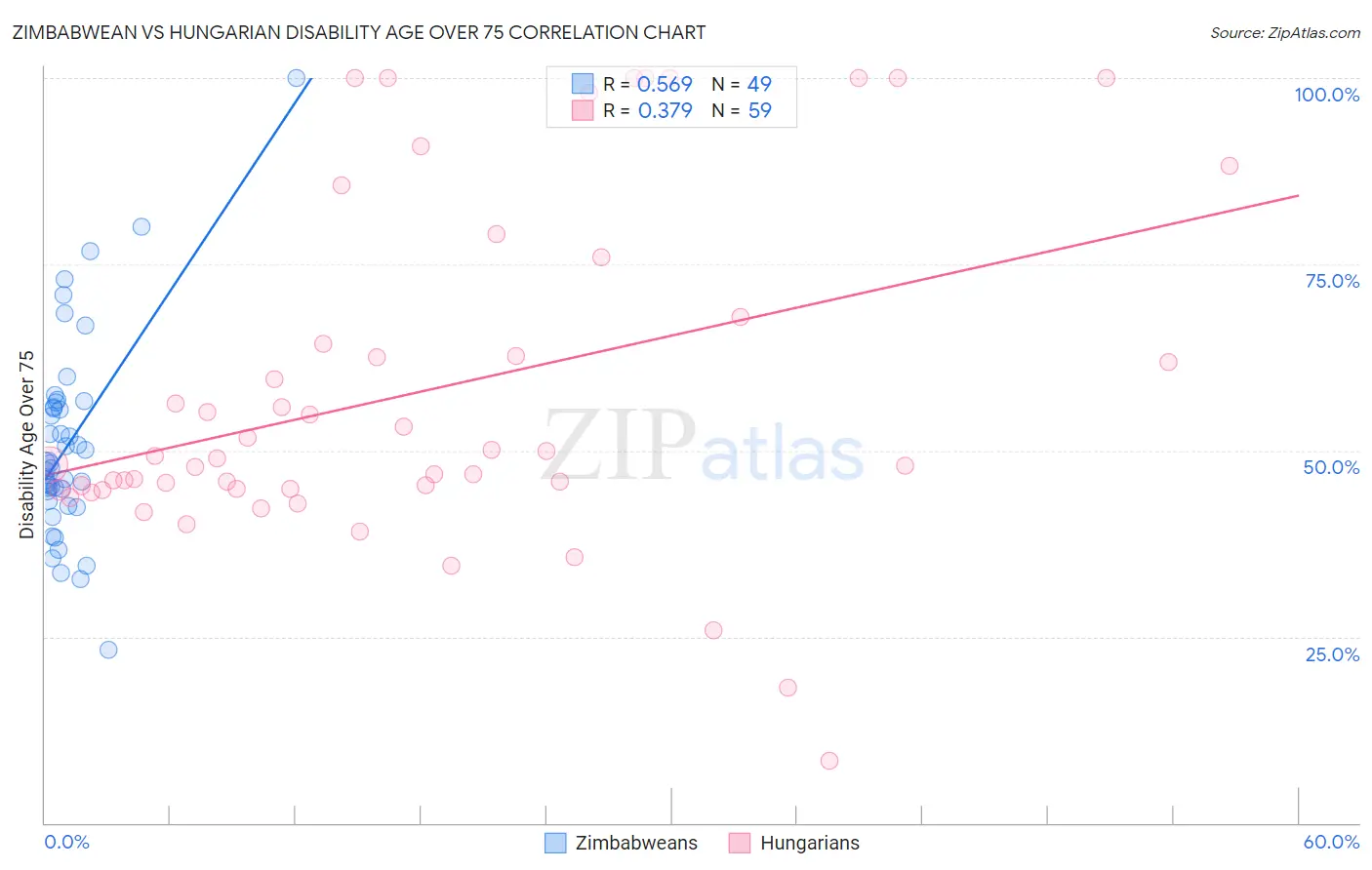 Zimbabwean vs Hungarian Disability Age Over 75