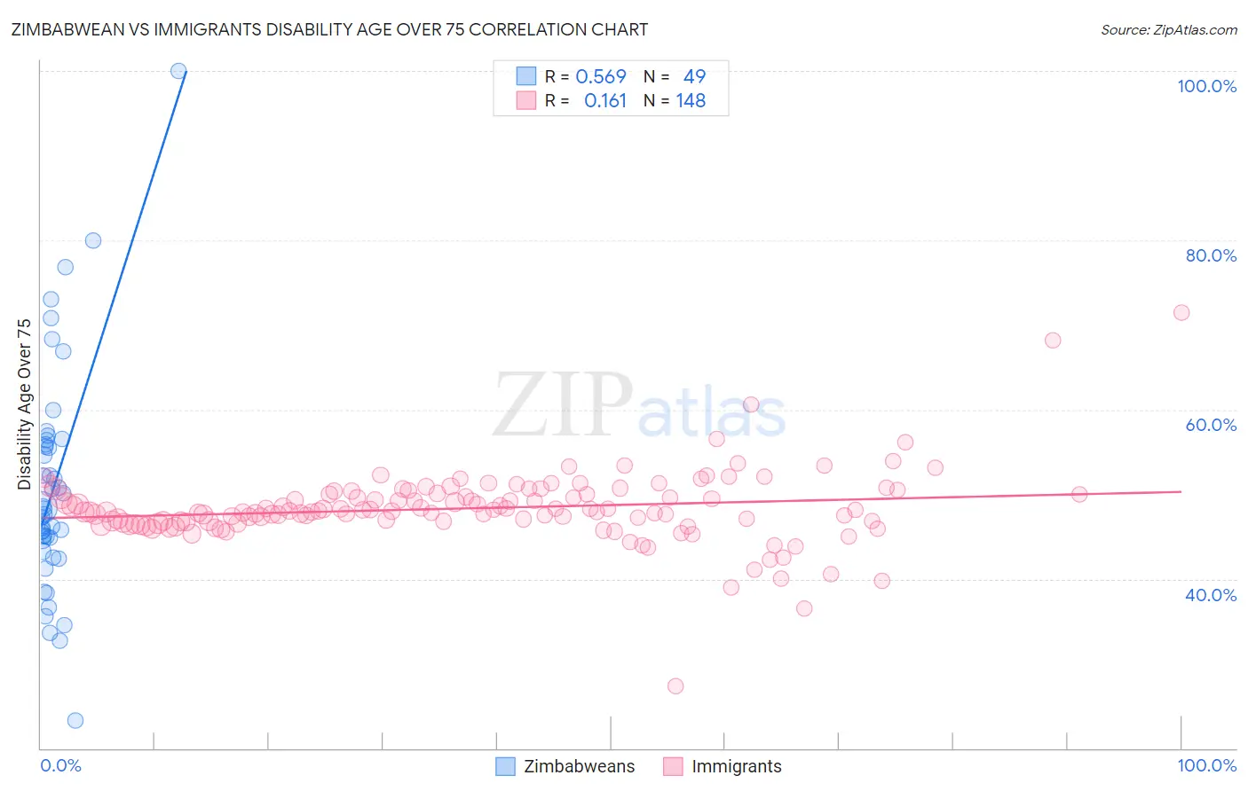 Zimbabwean vs Immigrants Disability Age Over 75