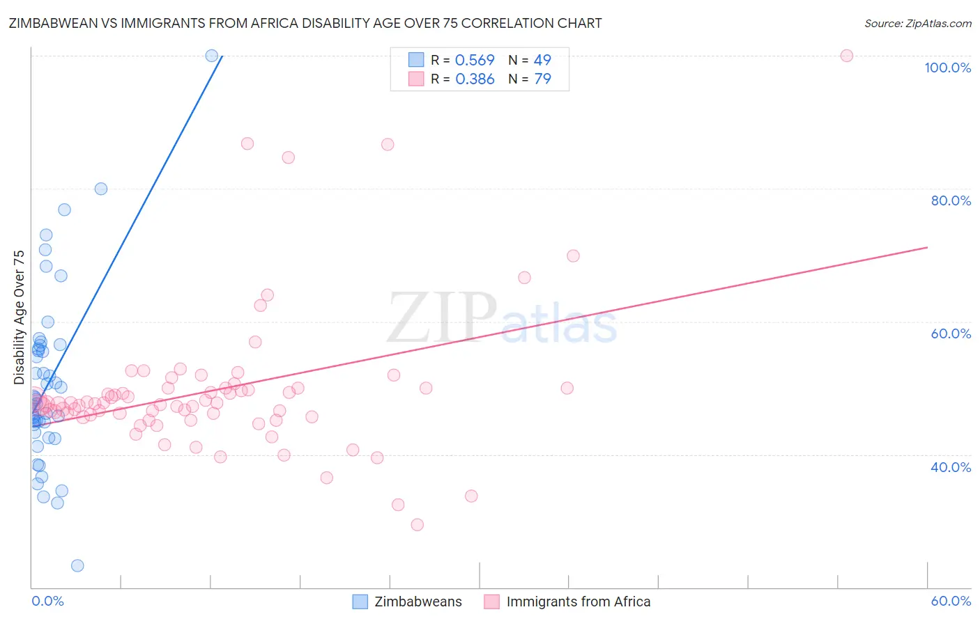 Zimbabwean vs Immigrants from Africa Disability Age Over 75