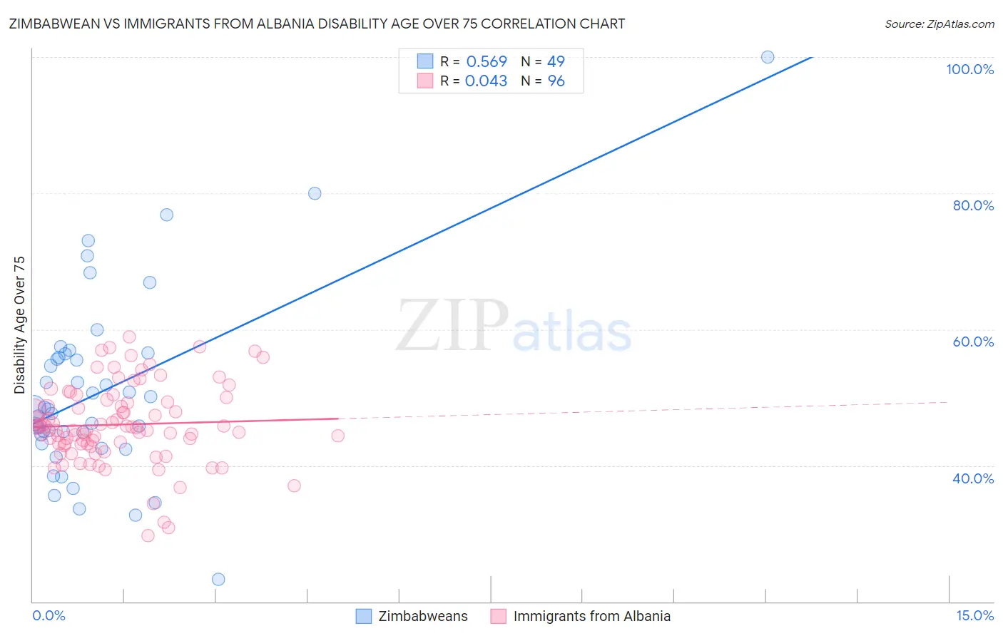 Zimbabwean vs Immigrants from Albania Disability Age Over 75