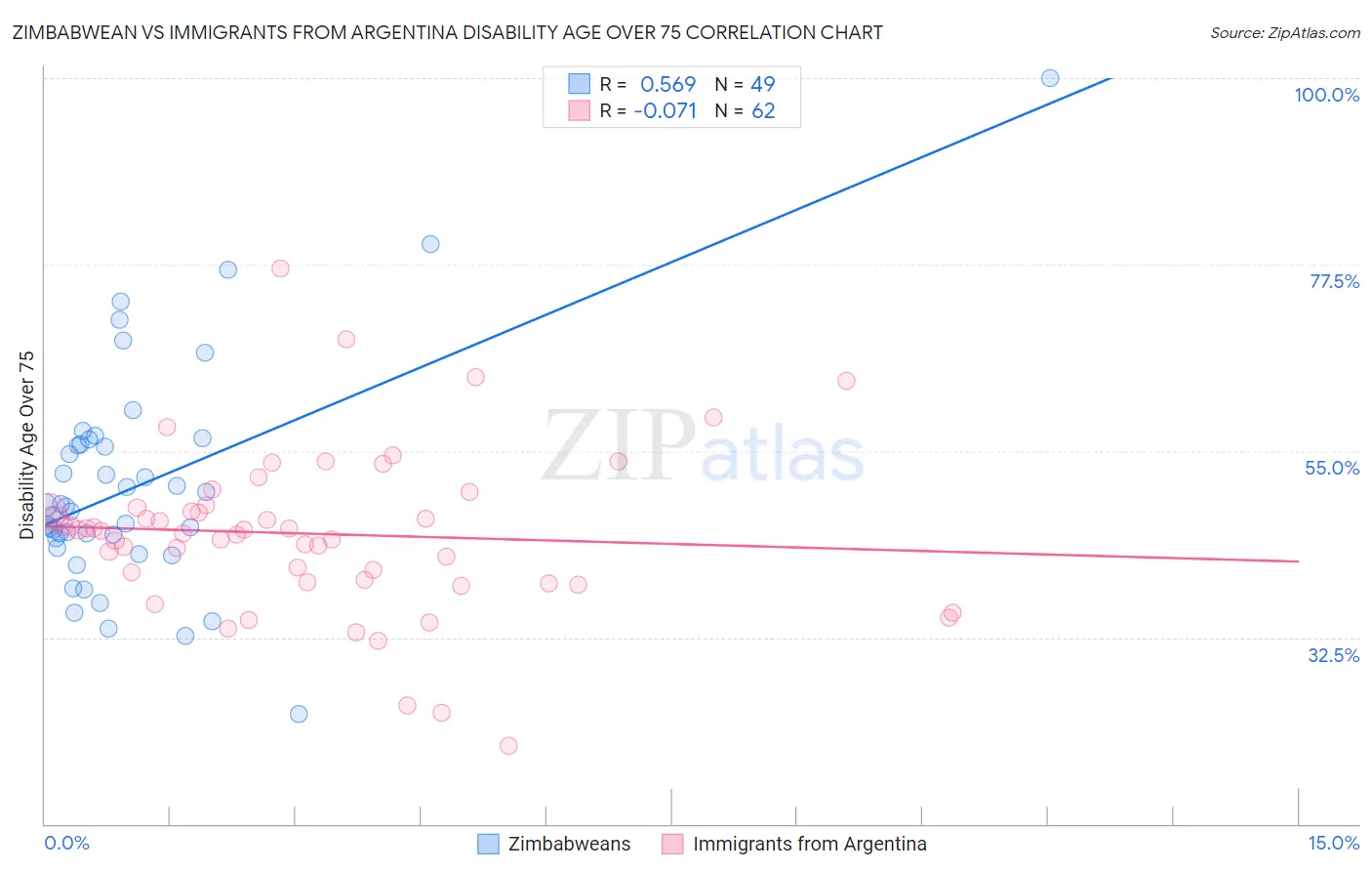 Zimbabwean vs Immigrants from Argentina Disability Age Over 75