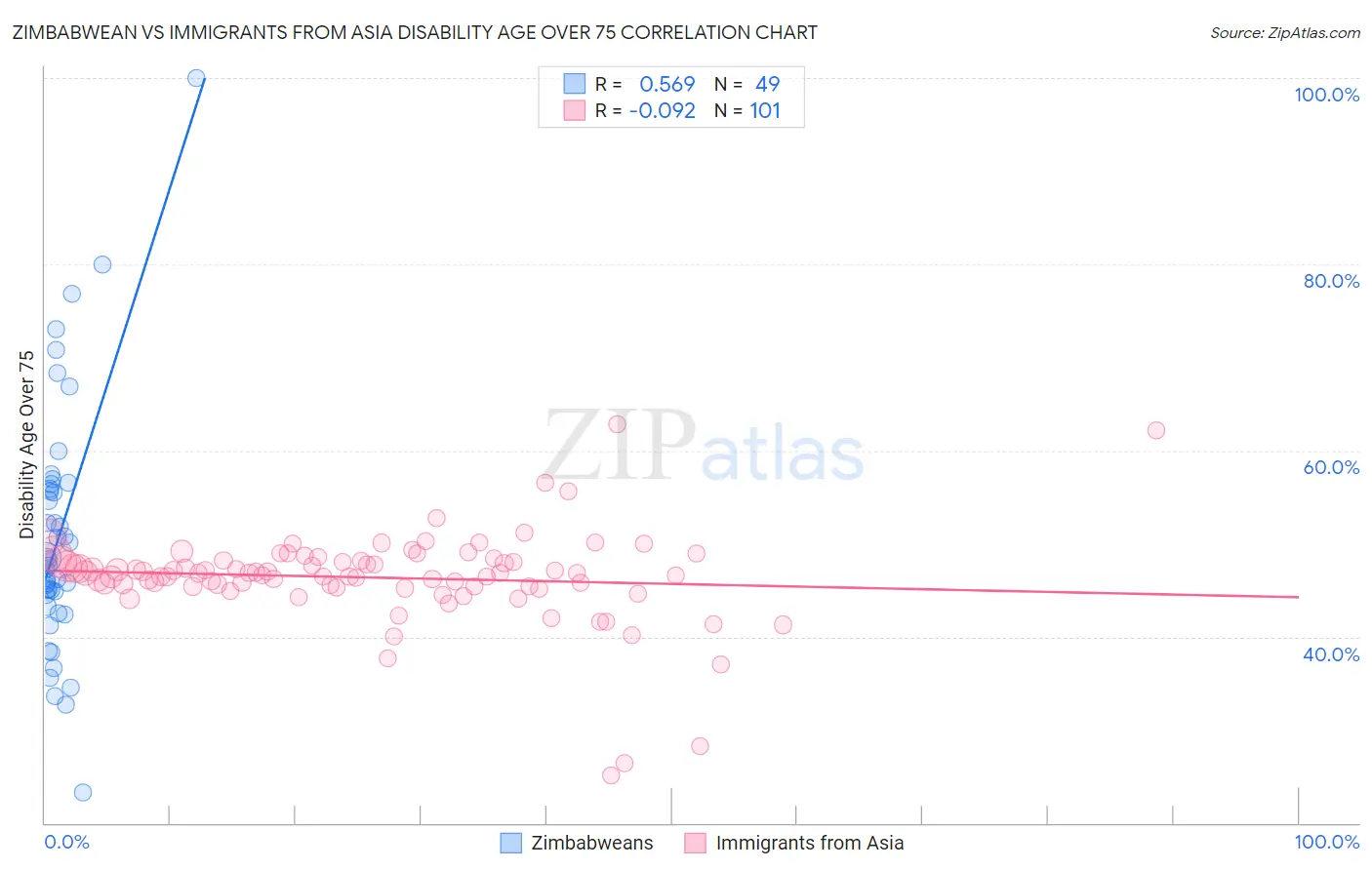 Zimbabwean vs Immigrants from Asia Disability Age Over 75