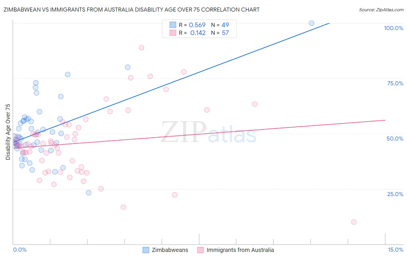 Zimbabwean vs Immigrants from Australia Disability Age Over 75