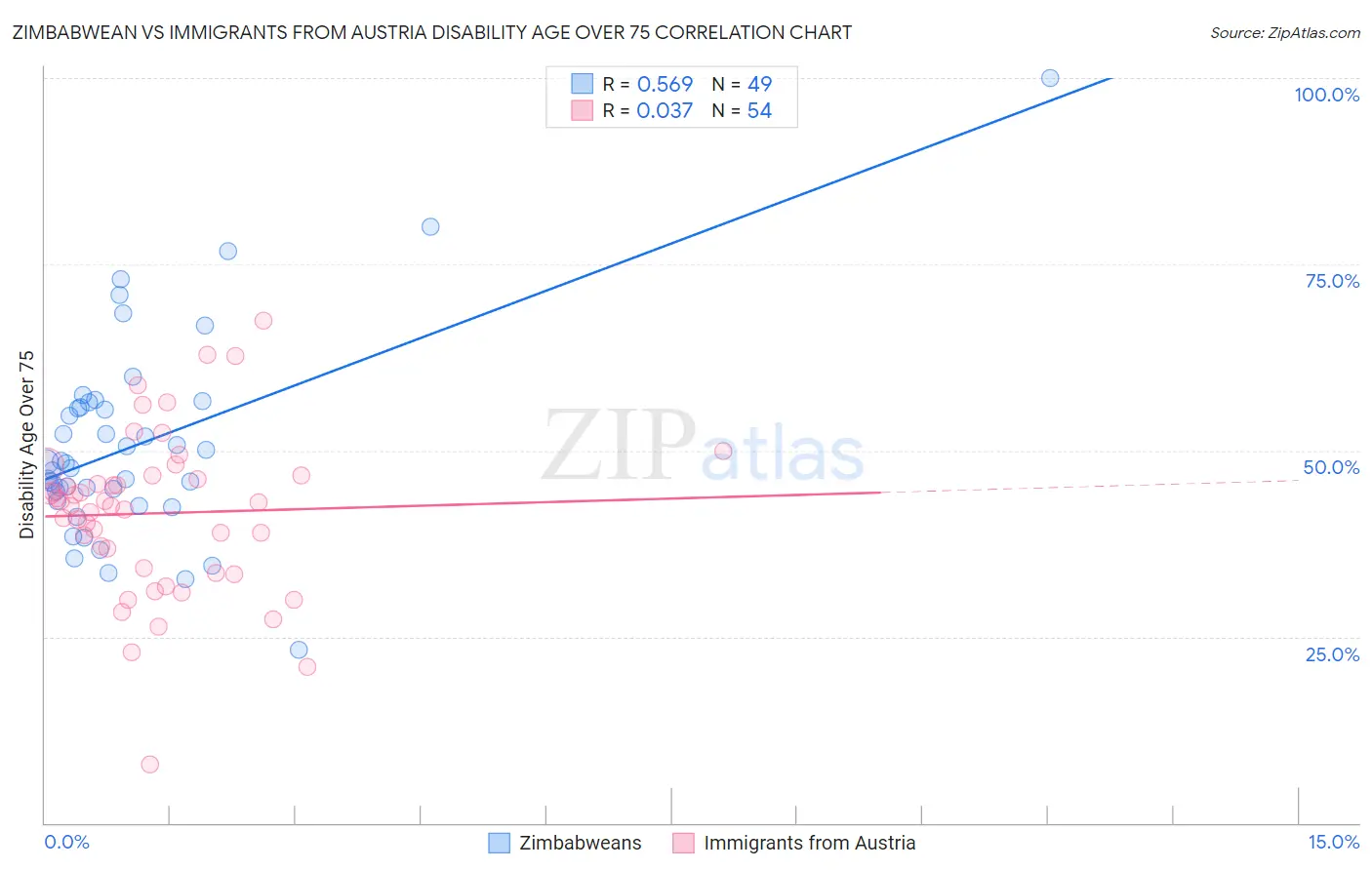 Zimbabwean vs Immigrants from Austria Disability Age Over 75