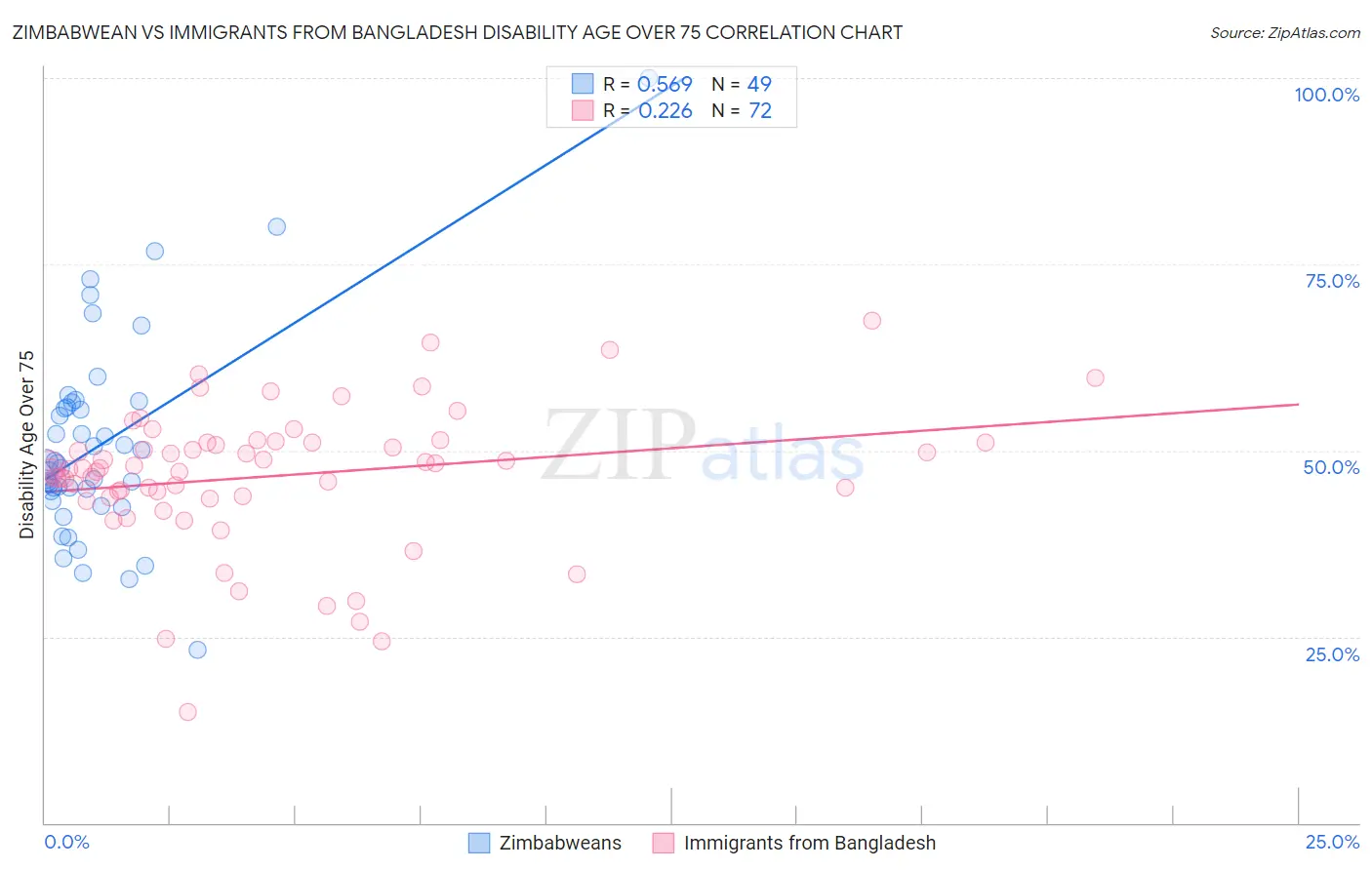 Zimbabwean vs Immigrants from Bangladesh Disability Age Over 75