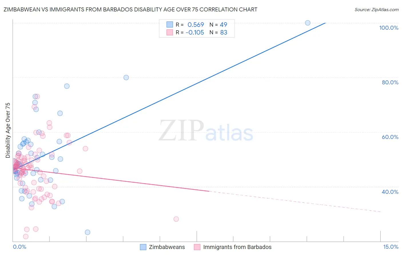 Zimbabwean vs Immigrants from Barbados Disability Age Over 75