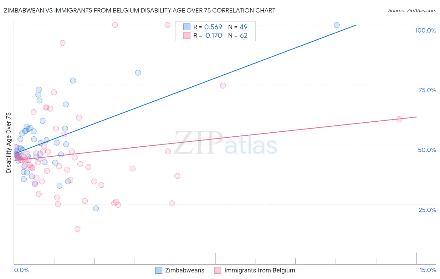 Zimbabwean vs Immigrants from Belgium Disability Age Over 75