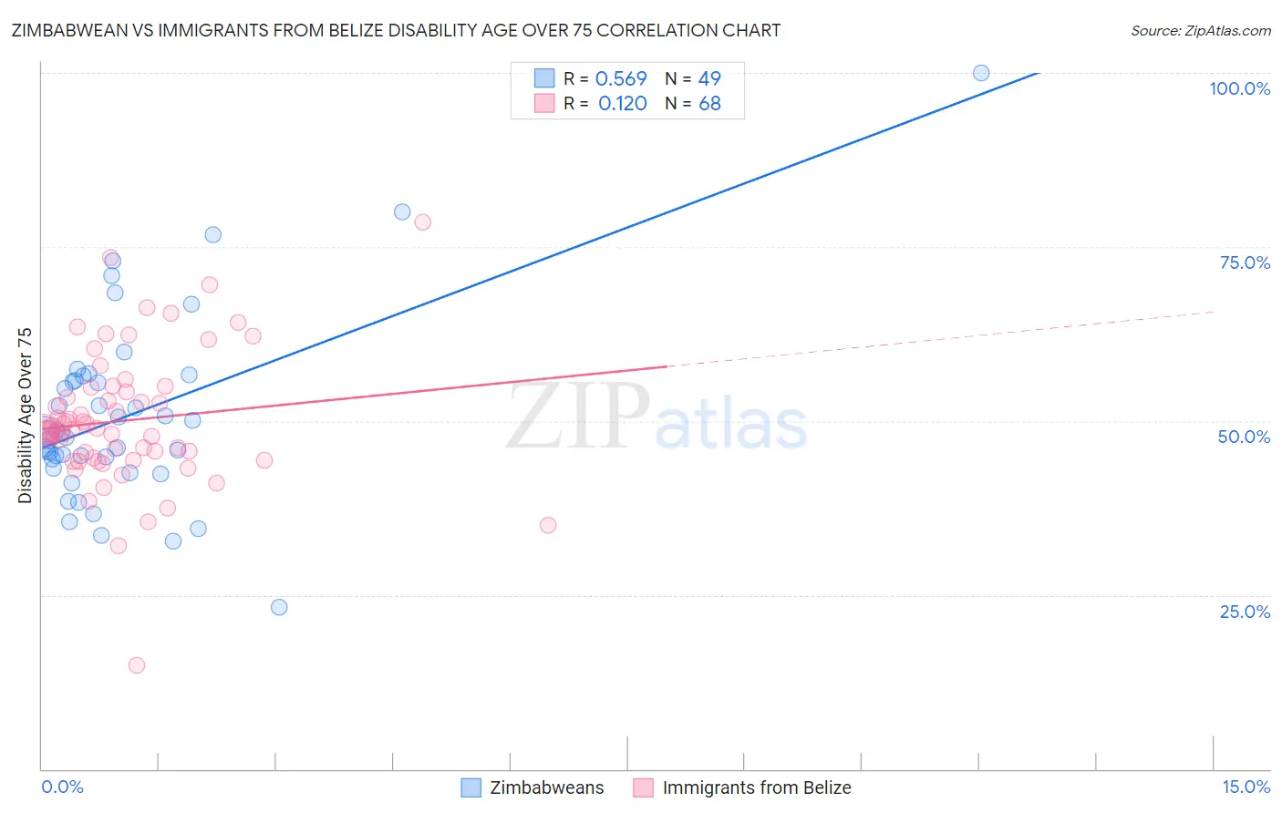 Zimbabwean vs Immigrants from Belize Disability Age Over 75