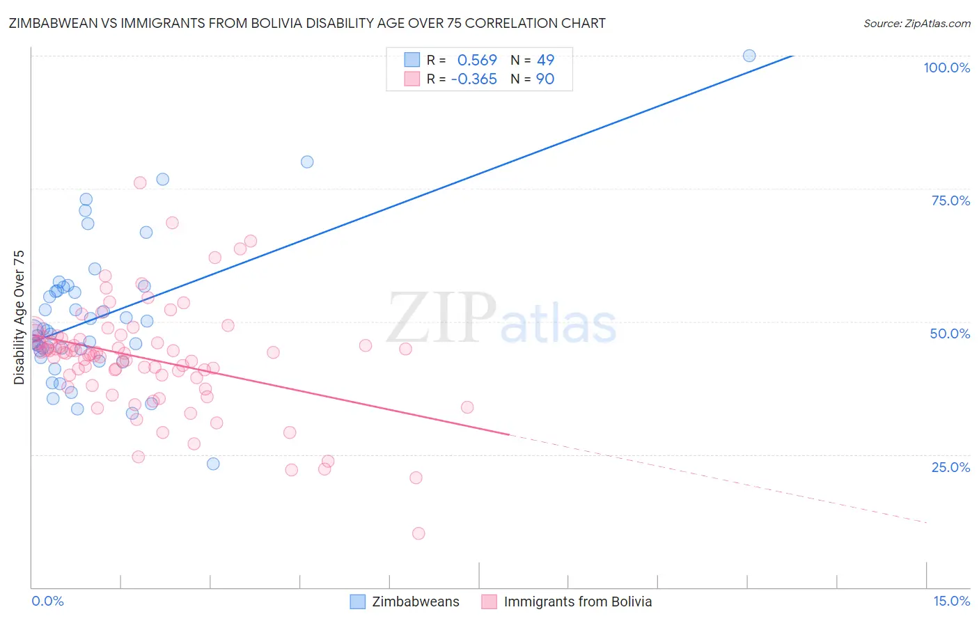 Zimbabwean vs Immigrants from Bolivia Disability Age Over 75