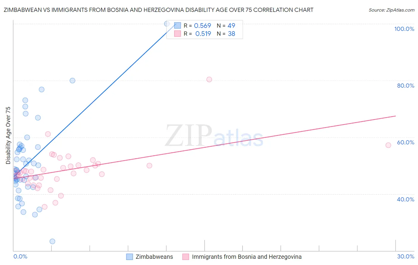 Zimbabwean vs Immigrants from Bosnia and Herzegovina Disability Age Over 75