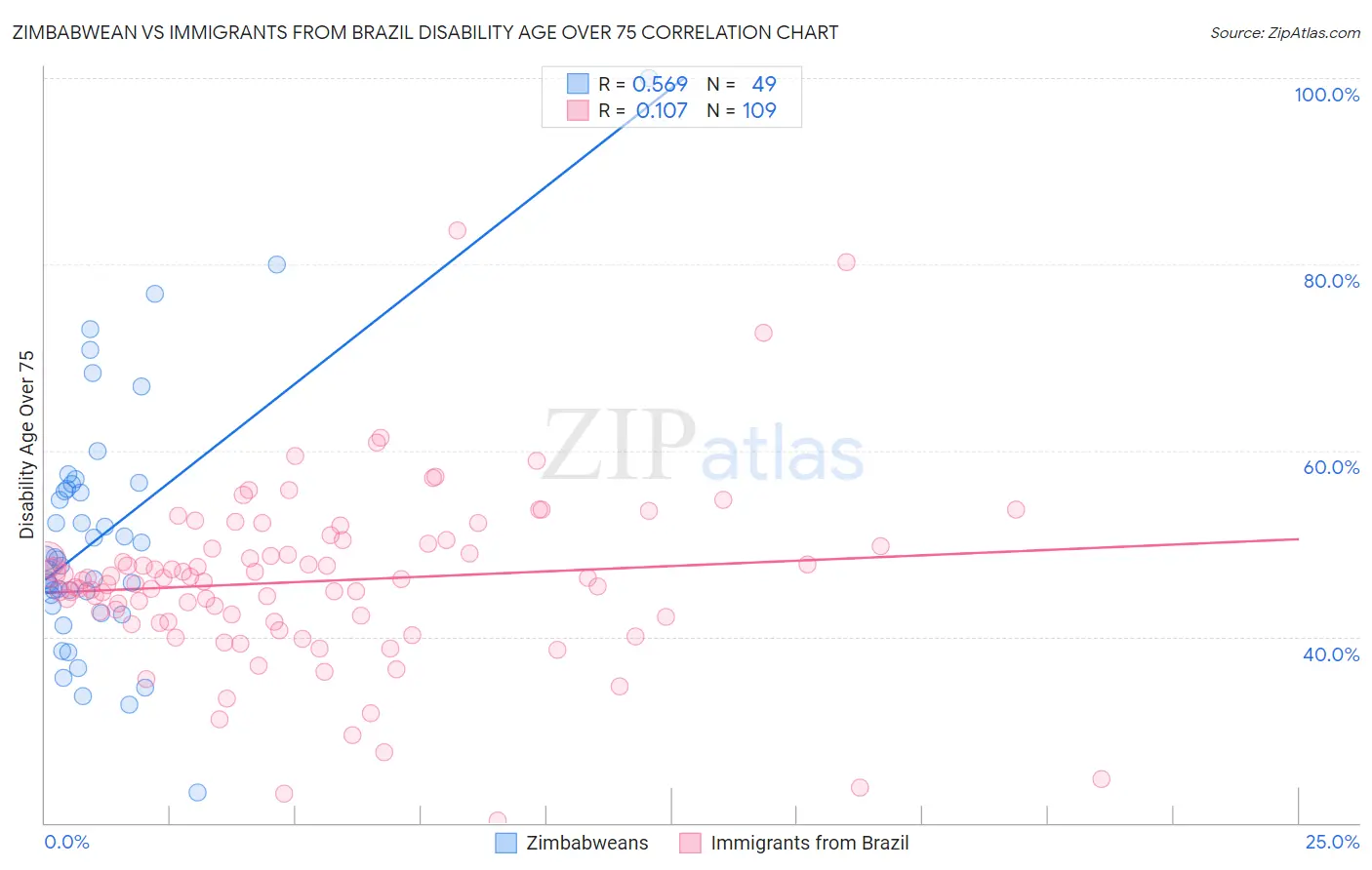 Zimbabwean vs Immigrants from Brazil Disability Age Over 75