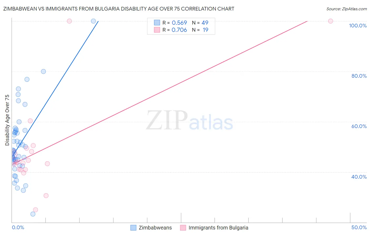 Zimbabwean vs Immigrants from Bulgaria Disability Age Over 75