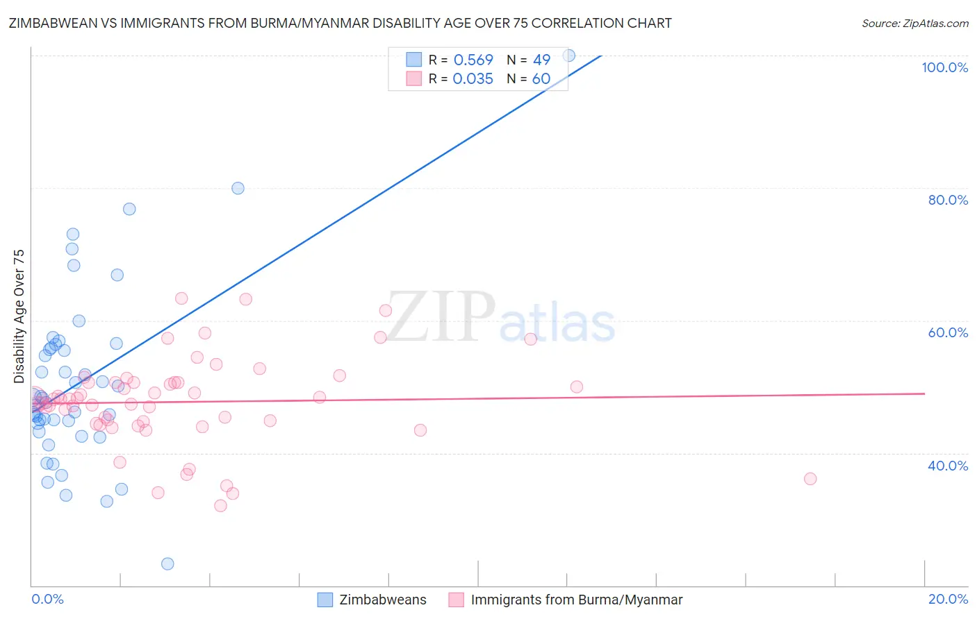 Zimbabwean vs Immigrants from Burma/Myanmar Disability Age Over 75